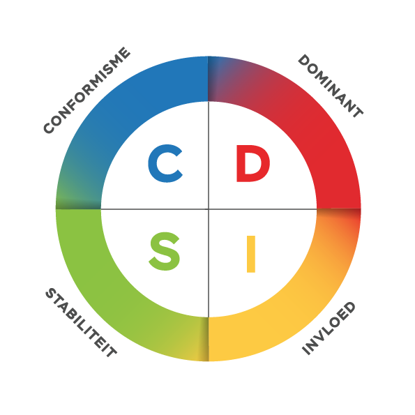 DISC coaching: using DISC analysis - DISC Boulevard