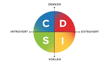 DISC model met 4 kleuren