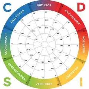 DISC team wheel with the DISC team roles based on 4 behavioural styles